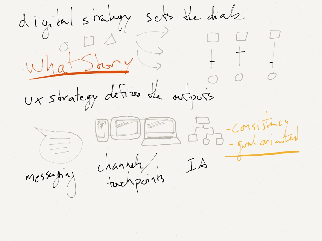 Digital Strategy & UX&nbsp;Strategy