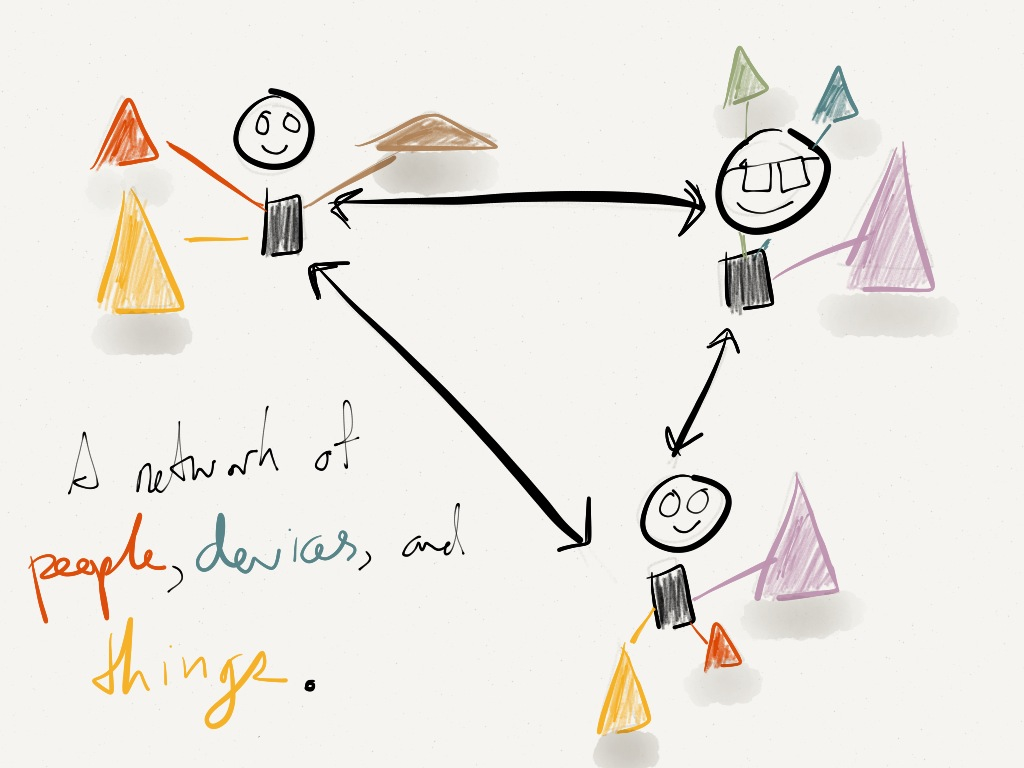 A Network of People, Devices, and Things