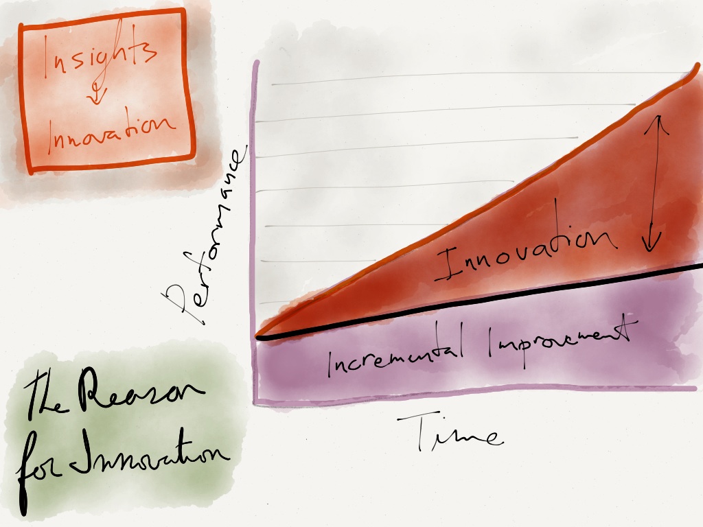 The Reason for&nbsp;Innovation