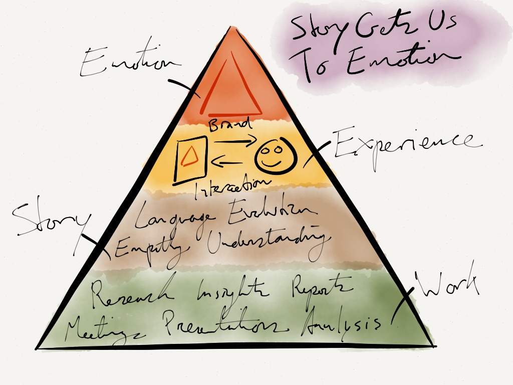 Story Gets Us to Emotion