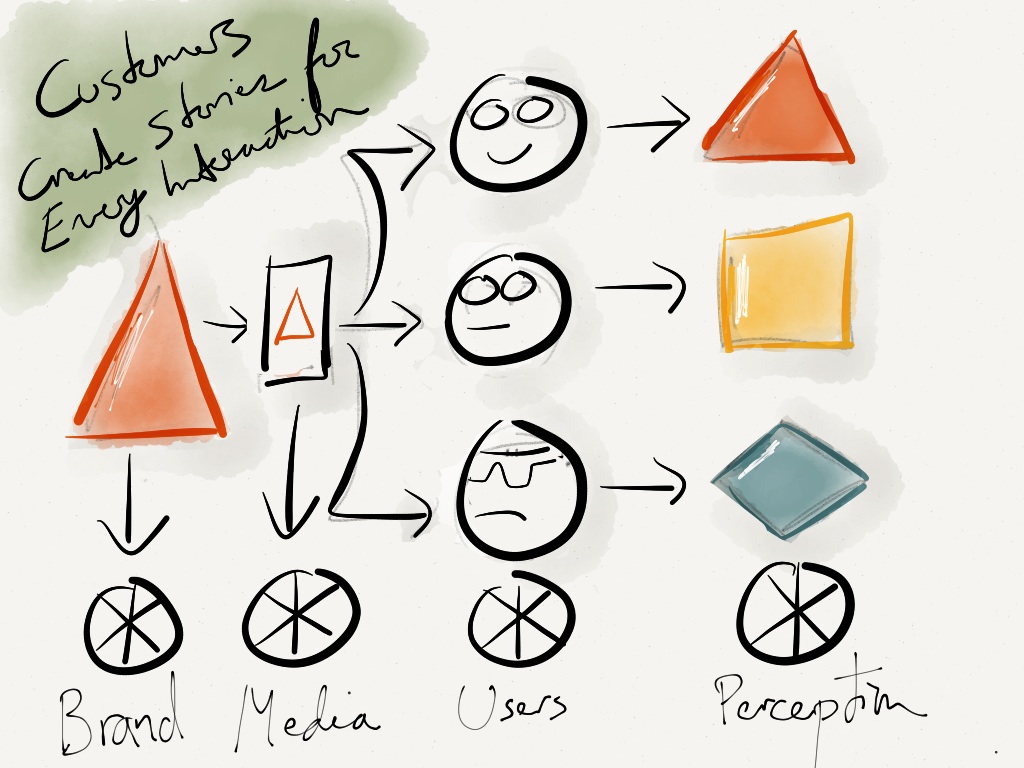 Customers Create Stories for Every&nbsp;Interaction