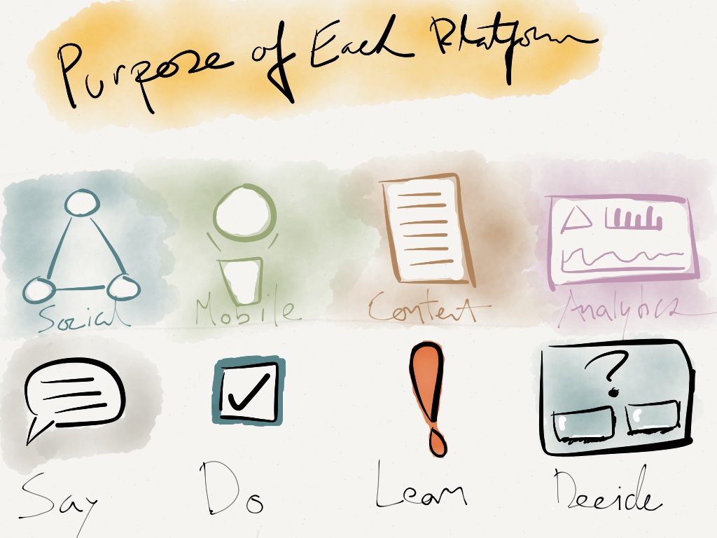 The Purpose of Each Platform