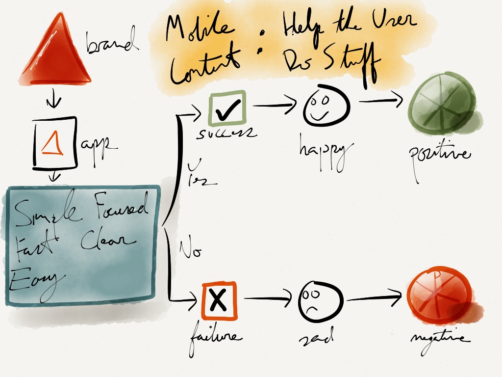 Success for the Mobile Context