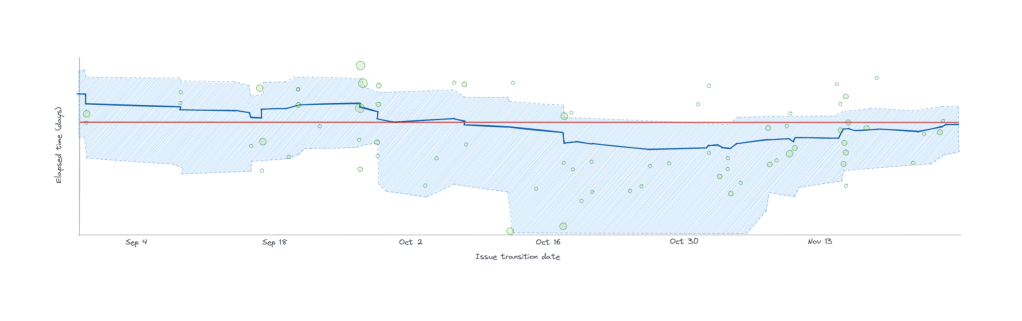 Turn Jira’s Control Chart Into a Lead Time&nbsp;Scatterplot
