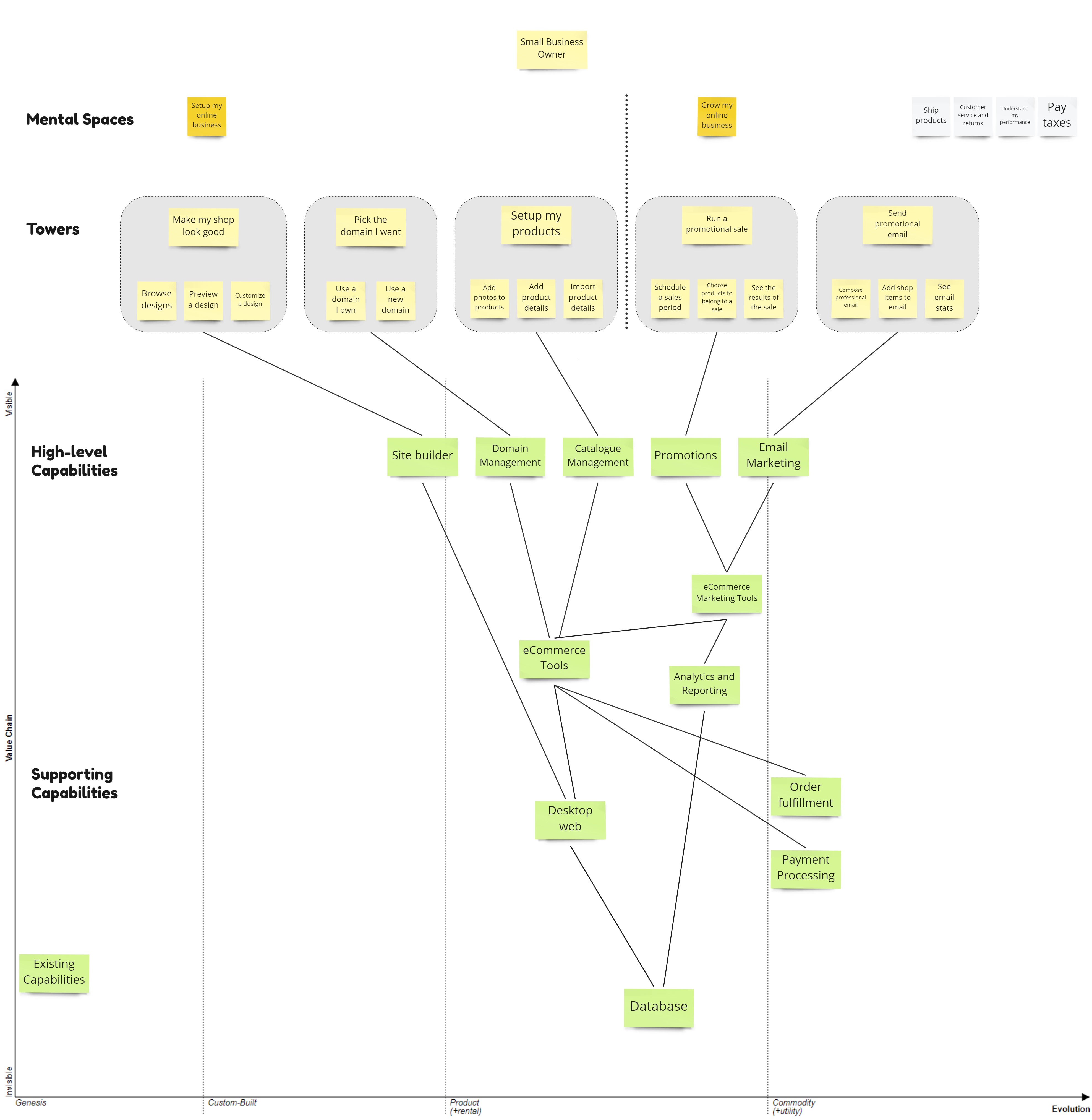 A Wardley Map showing user needs, and capabilities for an e-commerce application.