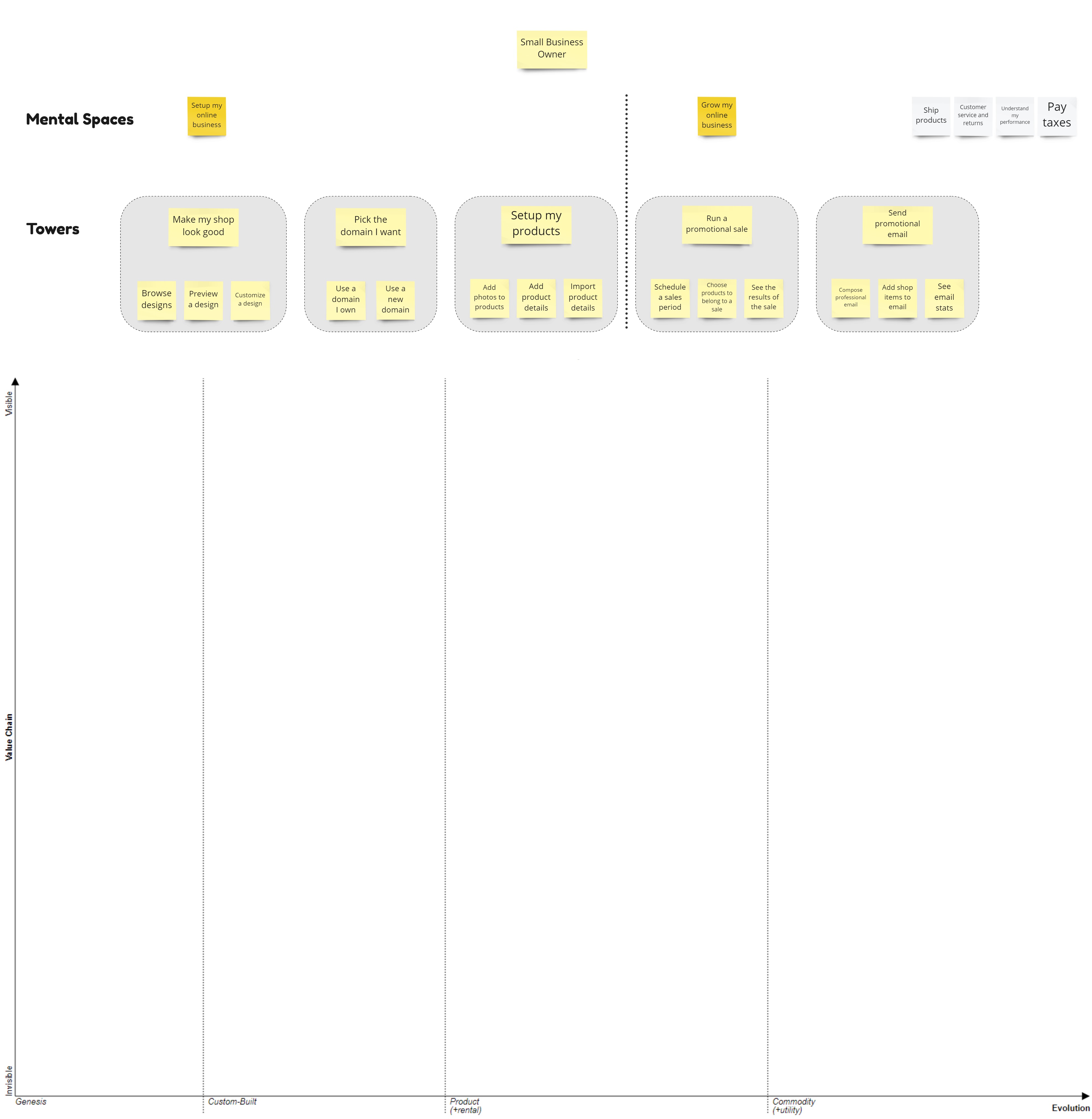 A Wardley Map showing a set of needs for small business owners related to e-commerce.