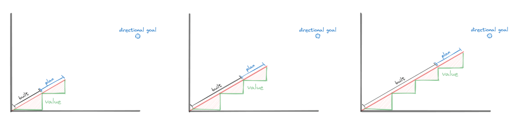 Manage the Value, Not the Work
