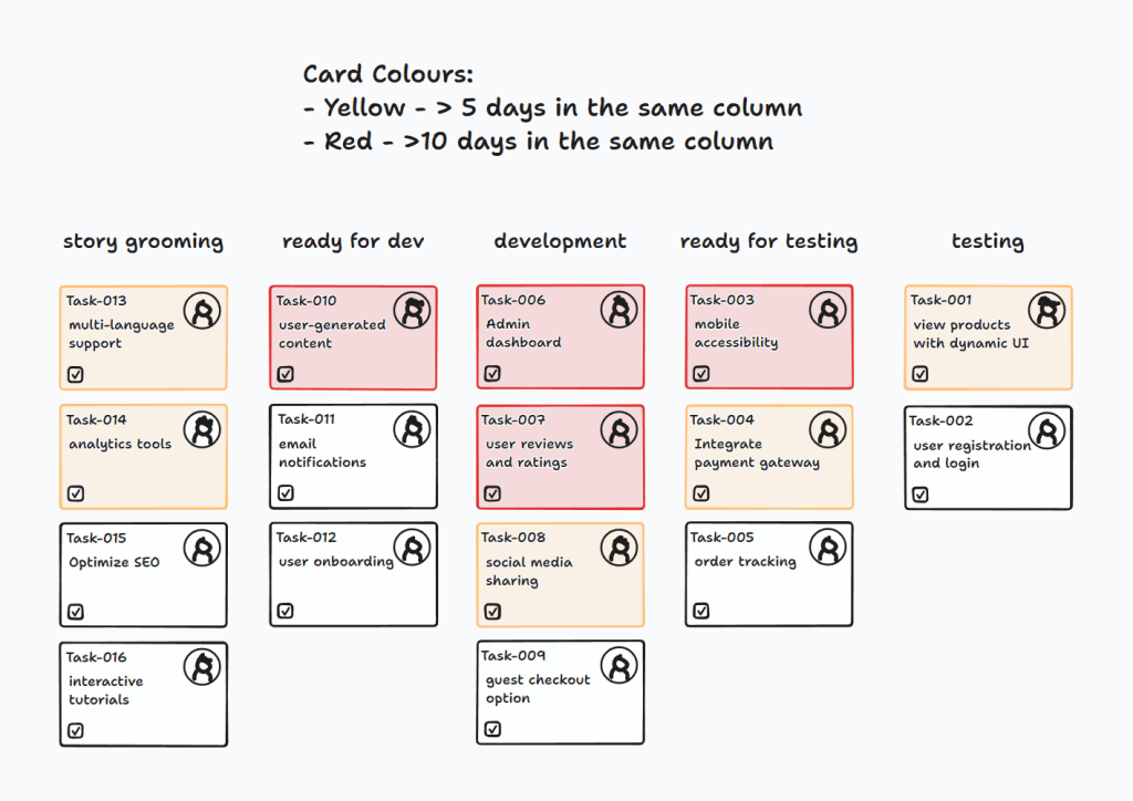 Experimenting With Controlling Cycle Time Instead of&nbsp;WIP