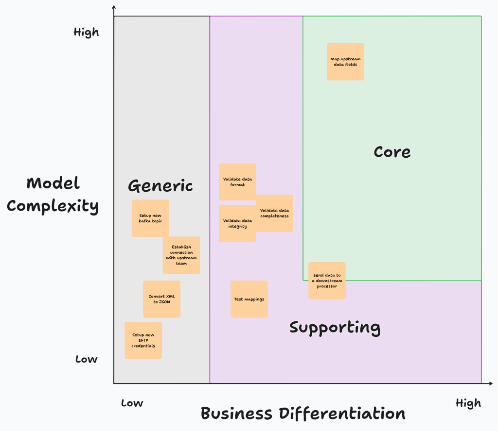 Creating Focus Through User Needs Mapping and Core Domain&nbsp;Mapping