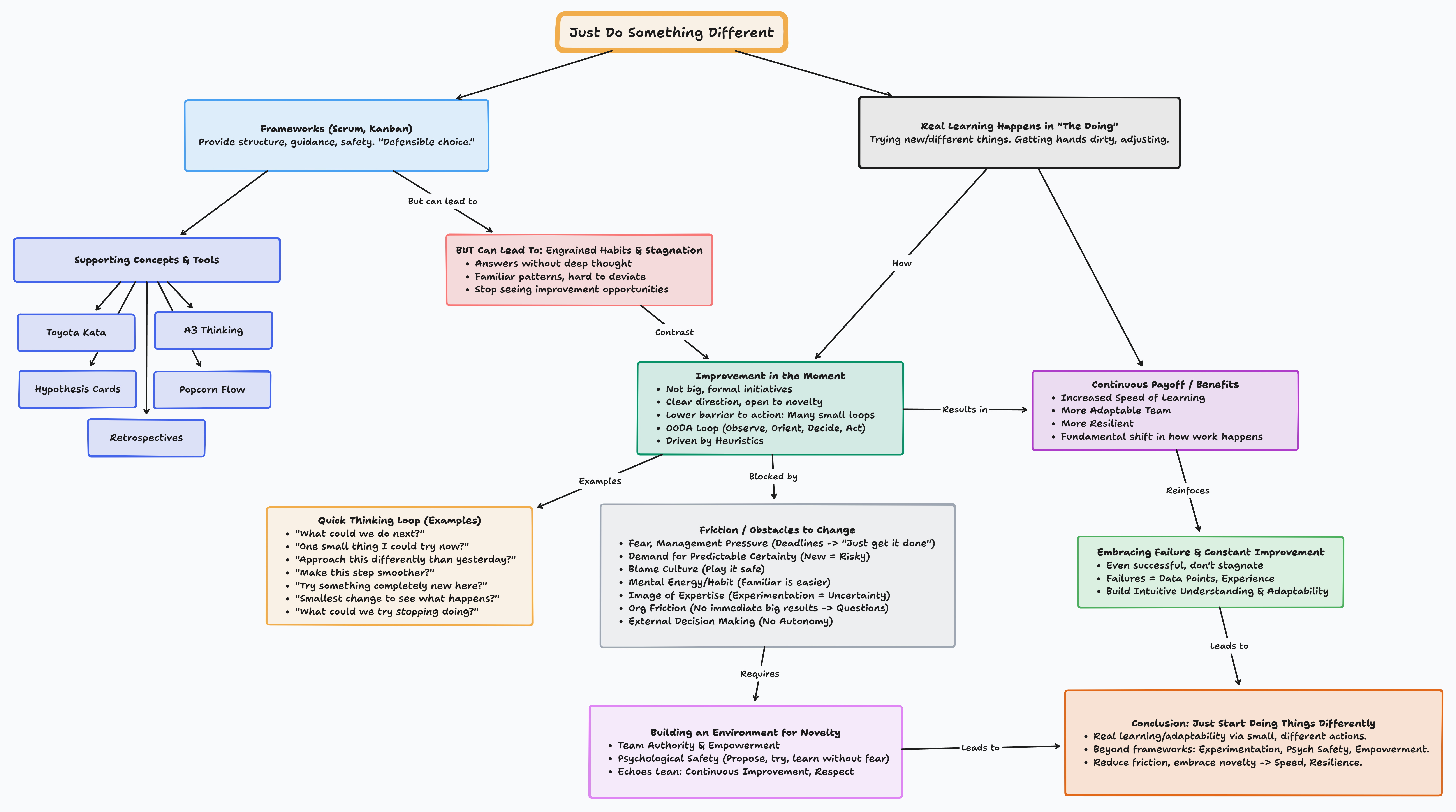Mind map illustrating the key concepts and tools for fostering a culture of continuous improvement and real-time experimentation.