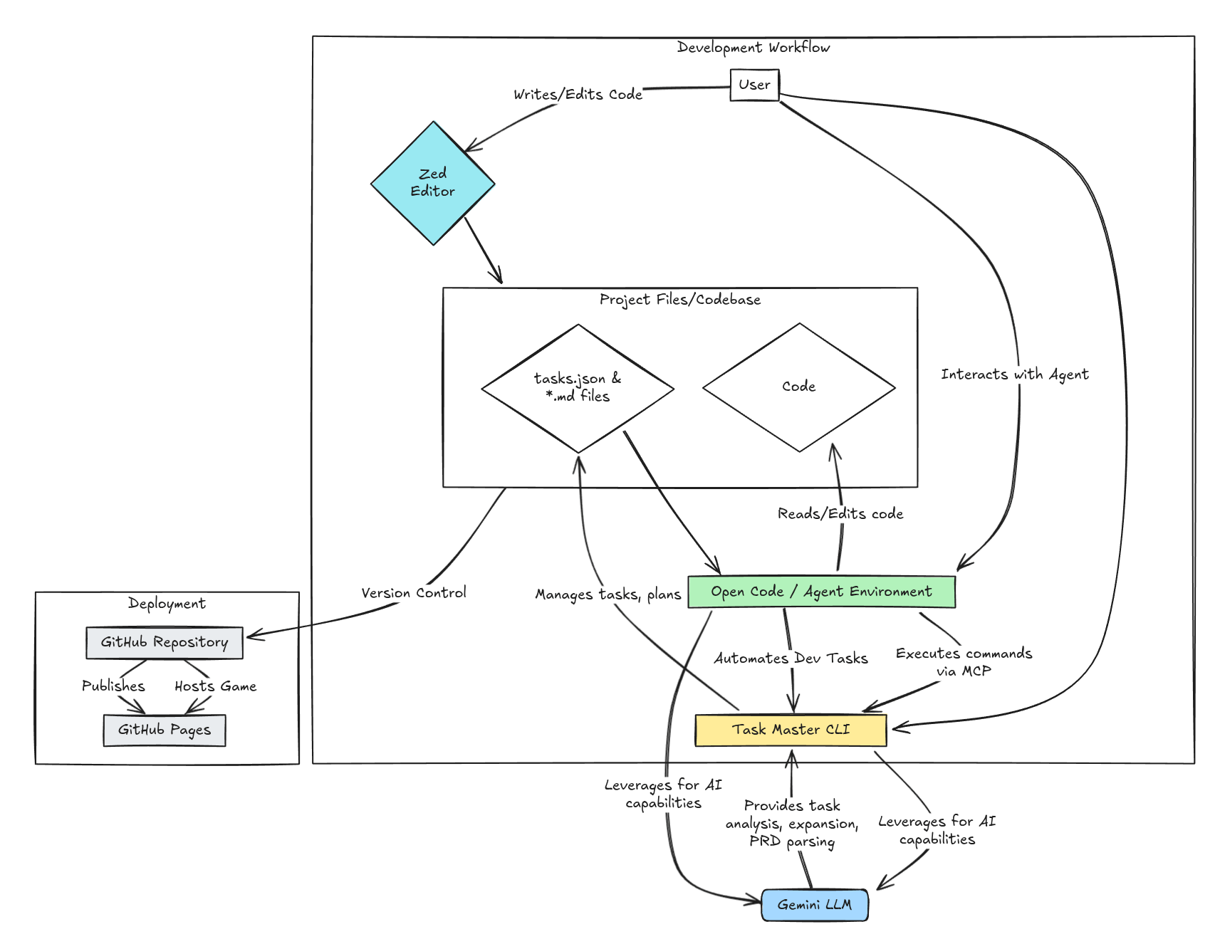 A flow diagram illustrating the development workflow for coding projects, featuring components like Zed Editor, Project Files, Code, Open Code / Agent Environment, Task Master CLI, and Deployment to a GitHub Repository and GitHub Pages.