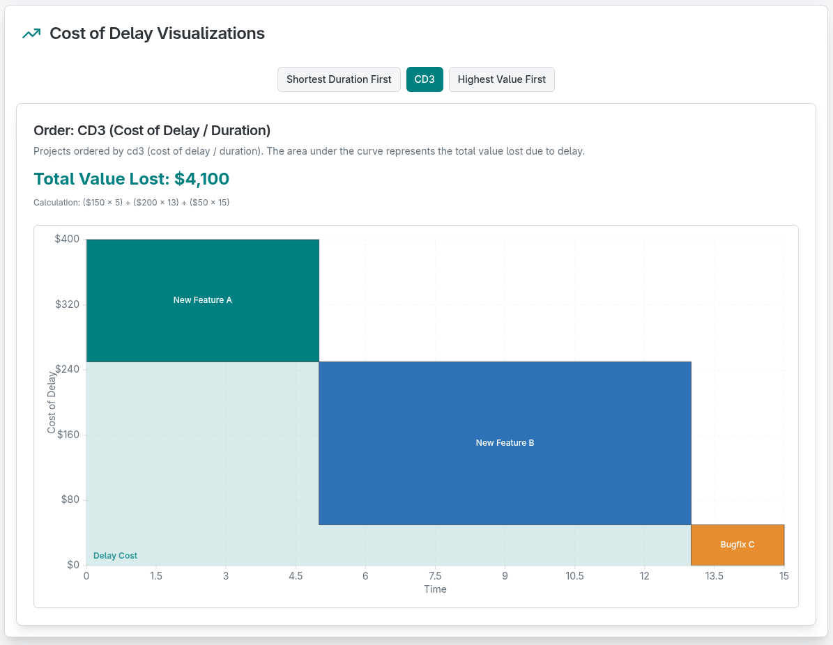 A visualization chart showing the Cost of Delay for different features and bug fixes over time, with a total value lost of ,100.
