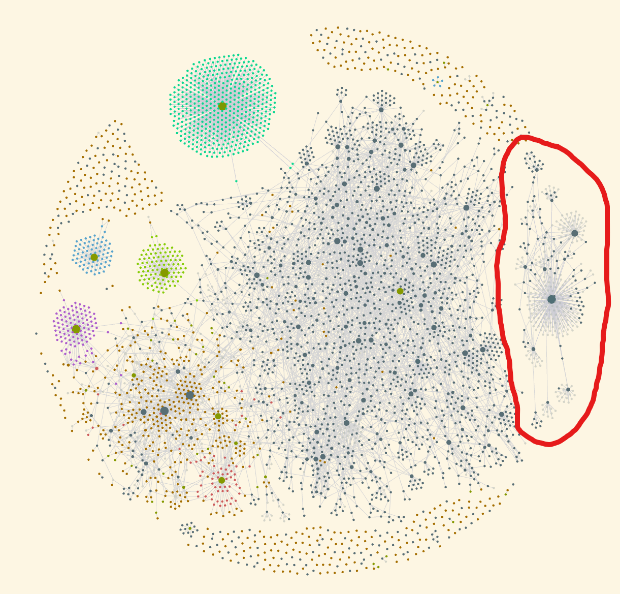 A network diagram displaying various nodes and connections, with a cluster of nodes highlighted in red on the right side.