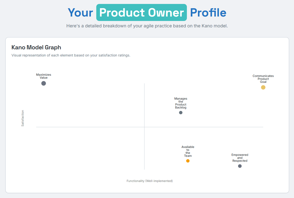 Kano Model graph displaying satisfaction ratings for agile practices such as product backlog management, team availability, product goal communication, and empowerment.