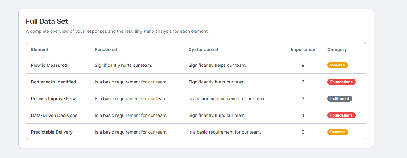 Screenshot of an Agile Profiler app displaying a full data set overview of responses and the resulting Kano analysis for various team habits.