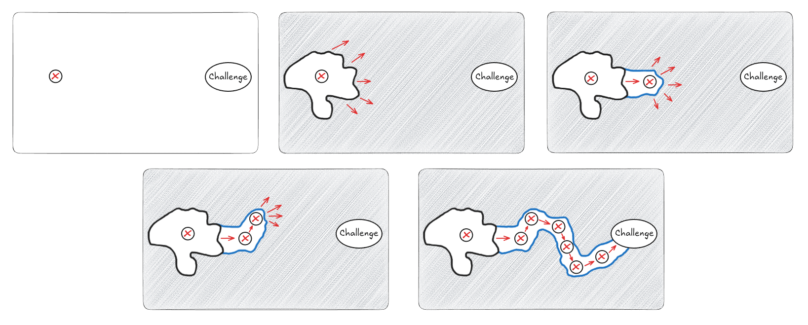 Illustration of the Current Knowledge Threshold model showing a progression from a single dot representing a challenge through various stages of increasing understanding, marked by dotted lines and arrows indicating movement toward deeper insights.