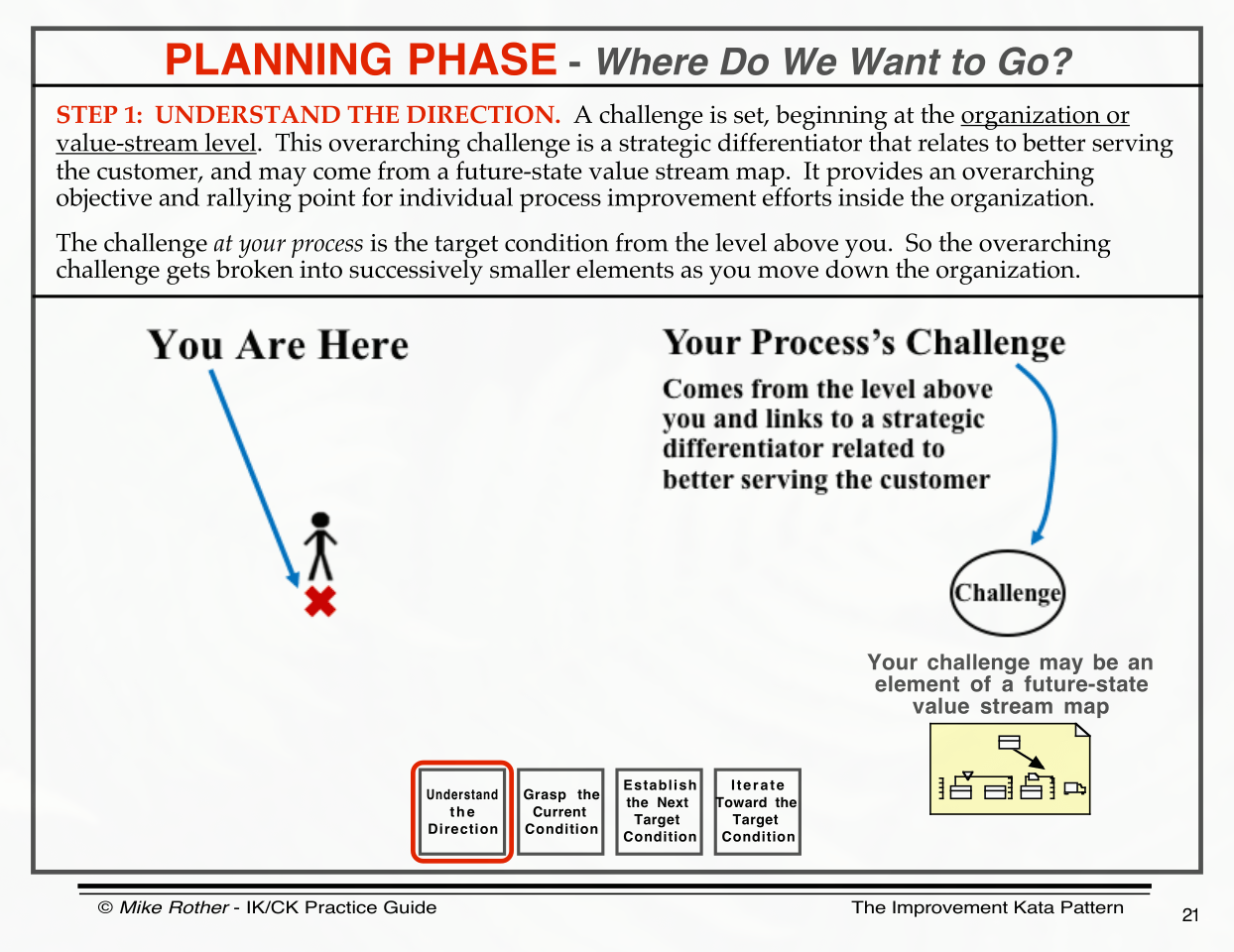 Illustration depicting the planning phase in a process improvement framework, highlighting steps to understand the direction, grasp the current condition, establish the next target condition, and iterate toward that target. Includes visuals of a figure, arrows, and key phrases in boxes.