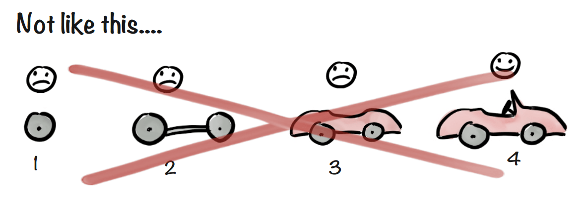 A cartoon showing a sequence of images with sad faces on early prototypes and a happy face on the final product, emphasizing the message 'Not like this....'.