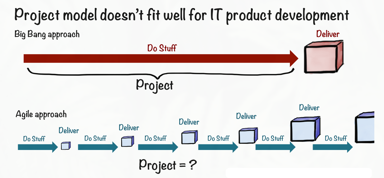 Comparison of Big Bang approach and Agile approach for IT product development, illustrating project delivery models.
