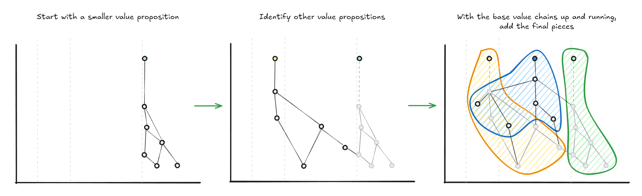 A diagram illustrating the process of breaking down a larger project into smaller value propositions, showing three stages: starting with a smaller value proposition, identifying other value propositions, and adding final pieces to established value chains.