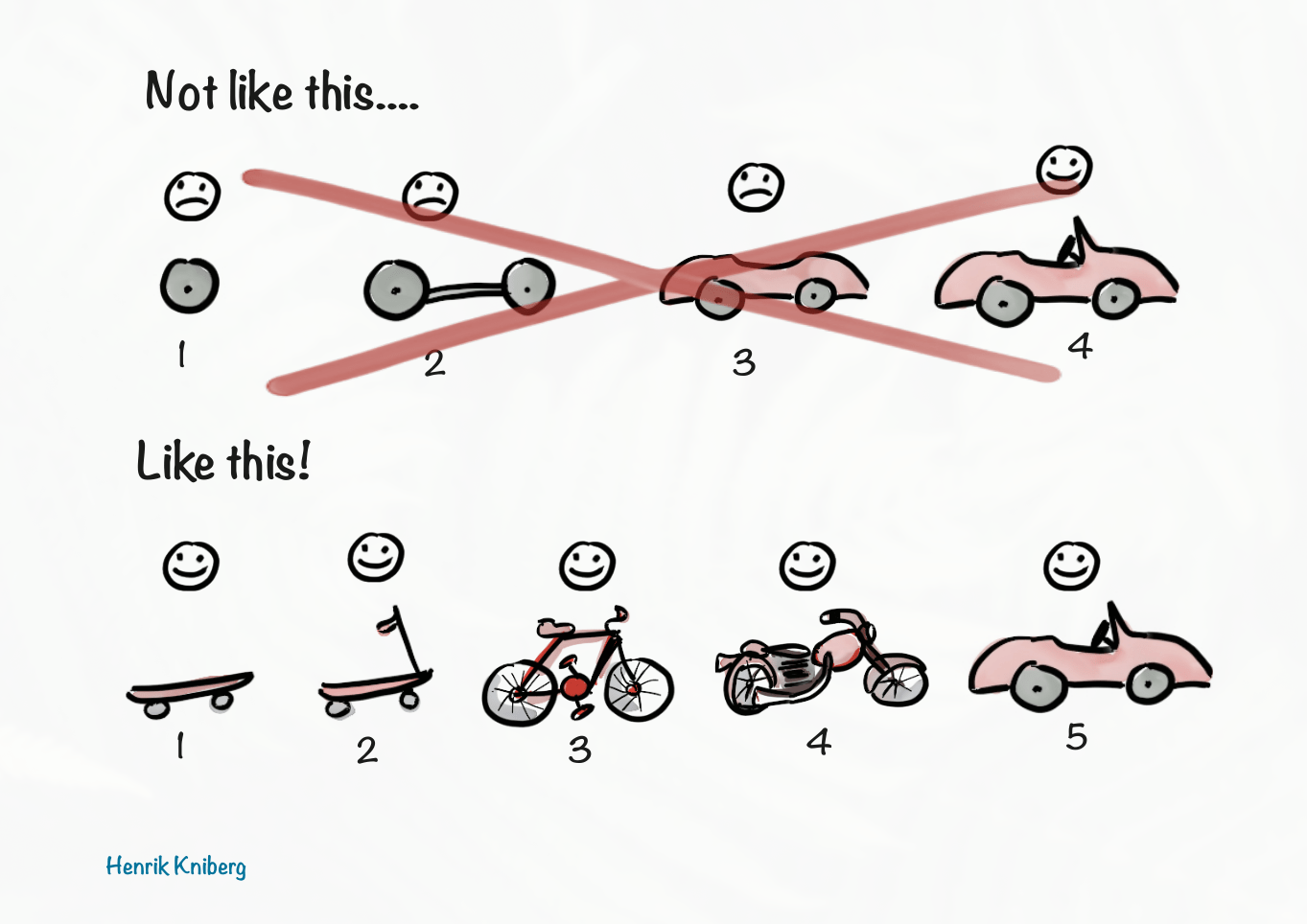 Graphic comparing two approaches to product development: a flawed linear progression ('Not like this...') with unhappy faces; and an incremental approach showing a sequence from skateboard to car with happy faces ('Like this!').