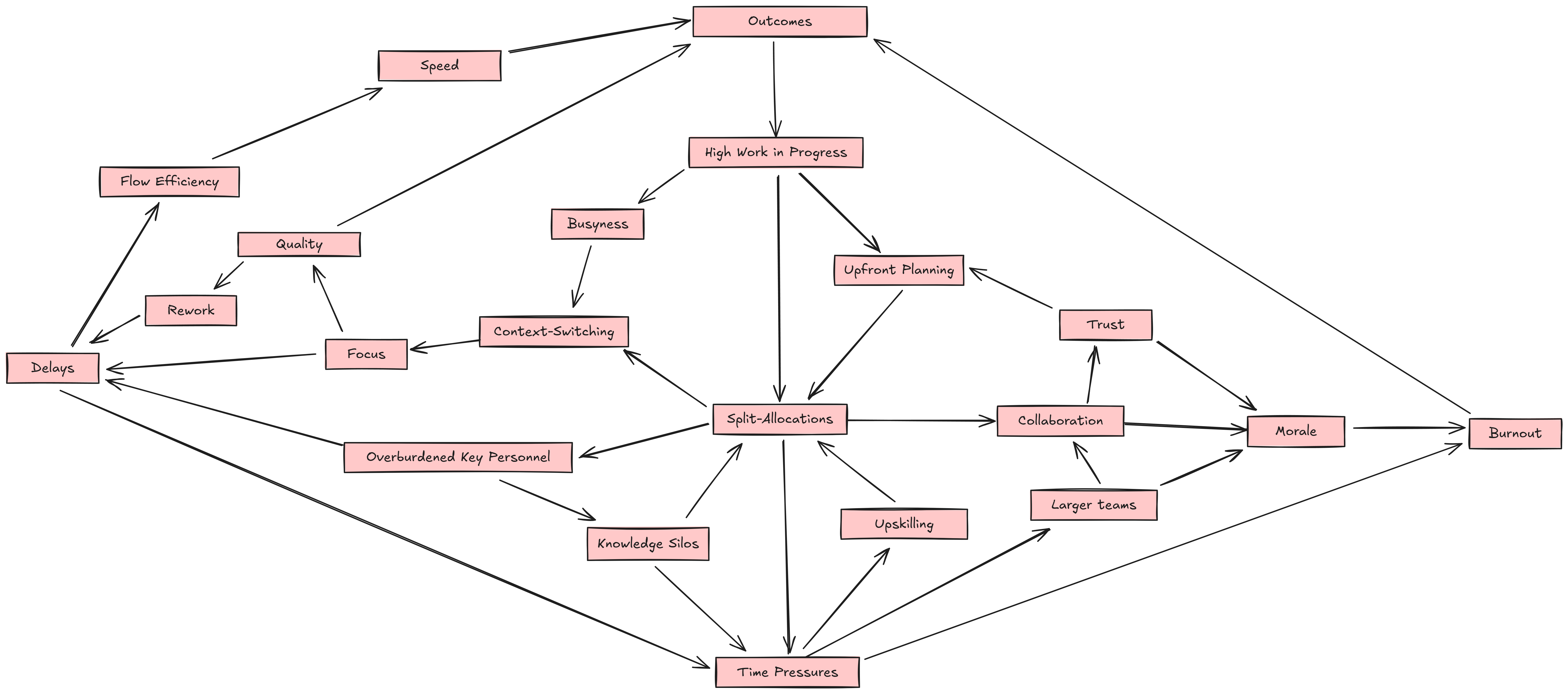 A flowchart illustrating the relationship between split-allocations, delays, work efficiency, and team morale, with arrows connecting various outcomes such as speed, quality, and burnout.
