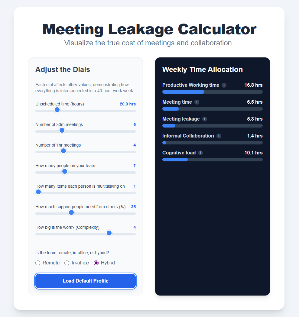 An interactive Meeting Leakage Calculator interface visualizing the distribution of weekly time allocation across productive work, meeting time, meeting leakage, informal collaboration, and cognitive load, with adjustable parameters for unscheduled time, meeting frequency, team size, multitasking, and work complexity.
