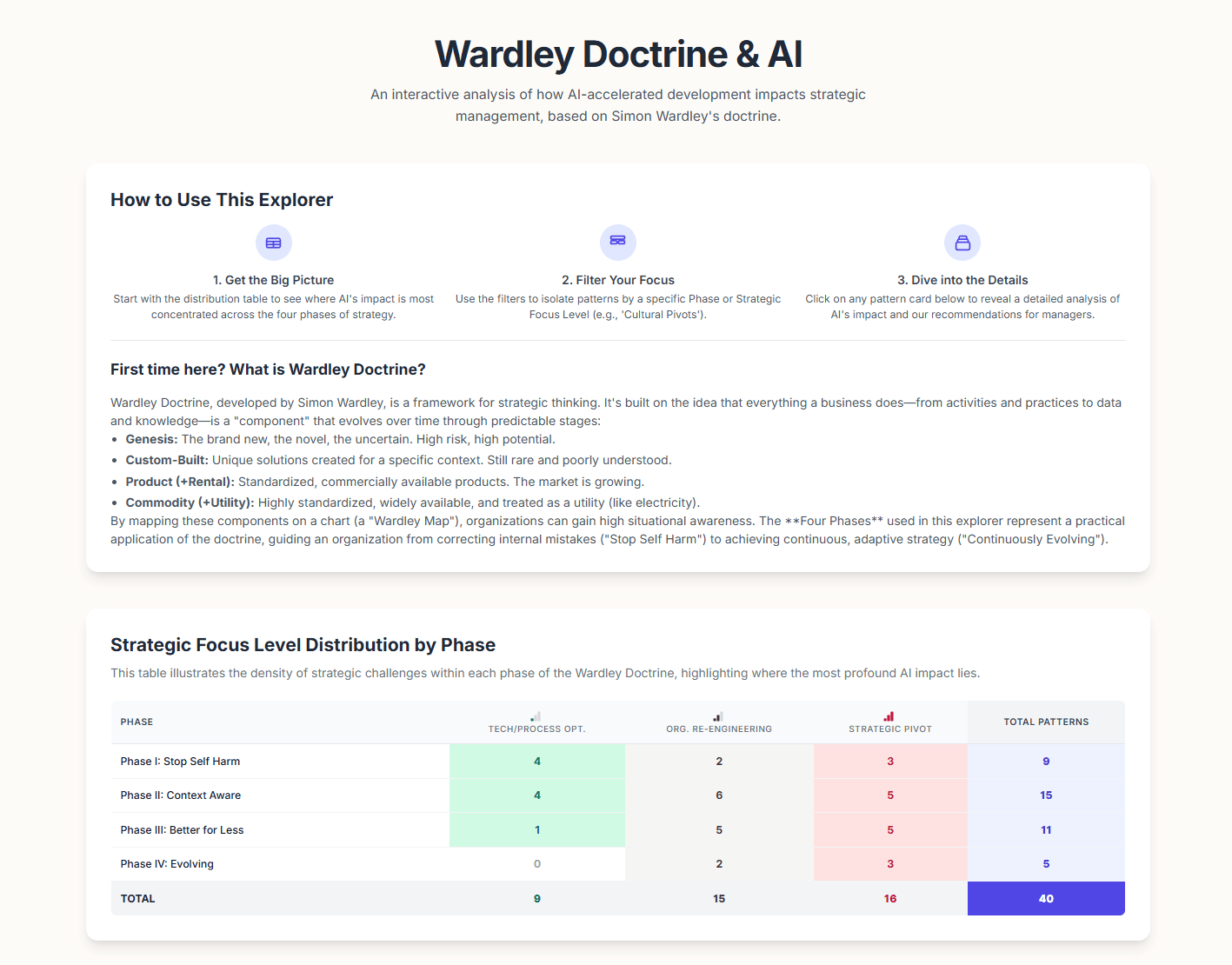 An interactive web page detailing Simon Wardley's doctrine on strategic management, focusing on AI's impact on organizational processes.