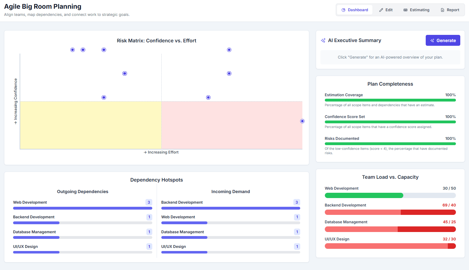 A dashboard for Agile Big Room Planning displaying the Risk Matrix of Confidence vs. Effort, with assessment metrics like Plan Completeness, Team Load vs. Capacity, and Dependency Hotspots. It illustrates outgoing and incoming dependencies across teams and visualizes risks in project planning.